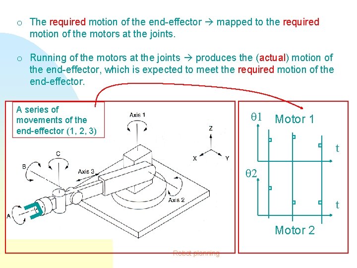 o The required motion of the end-effector mapped to the required motion of the