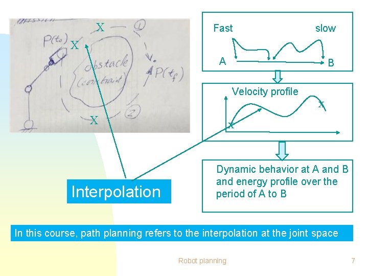 X Fast slow X A B Velocity profile X Interpolation x x Dynamic behavior