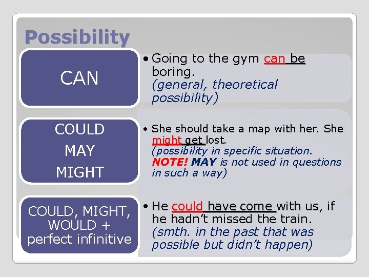 Possibility CAN COULD MAY MIGHT • Going to the gym can be boring. (general,