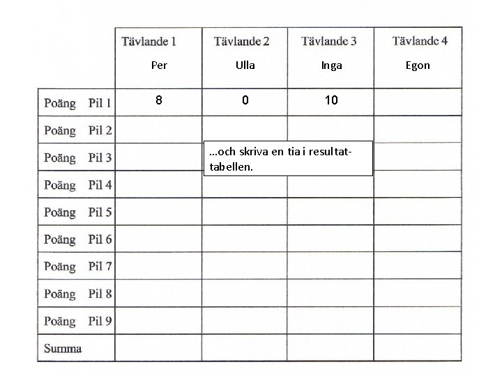 Per Ulla Inga 8 0 10 …och skriva en tia i resultattabellen. Egon 