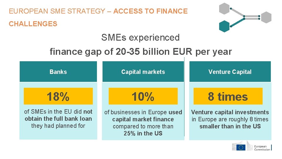 EUROPEAN SME STRATEGY – ACCESS TO FINANCE CHALLENGES SMEs experienced finance gap of 20