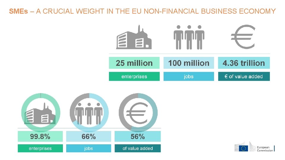 SMEs – A CRUCIAL WEIGHT IN THE EU NON-FINANCIAL BUSINESS ECONOMY 