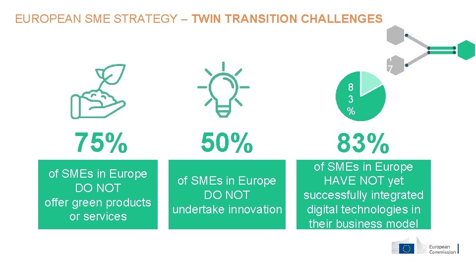 EUROPEAN SME STRATEGY – TWIN TRANSITION CHALLENGES 8 3 % 75% of SMEs in