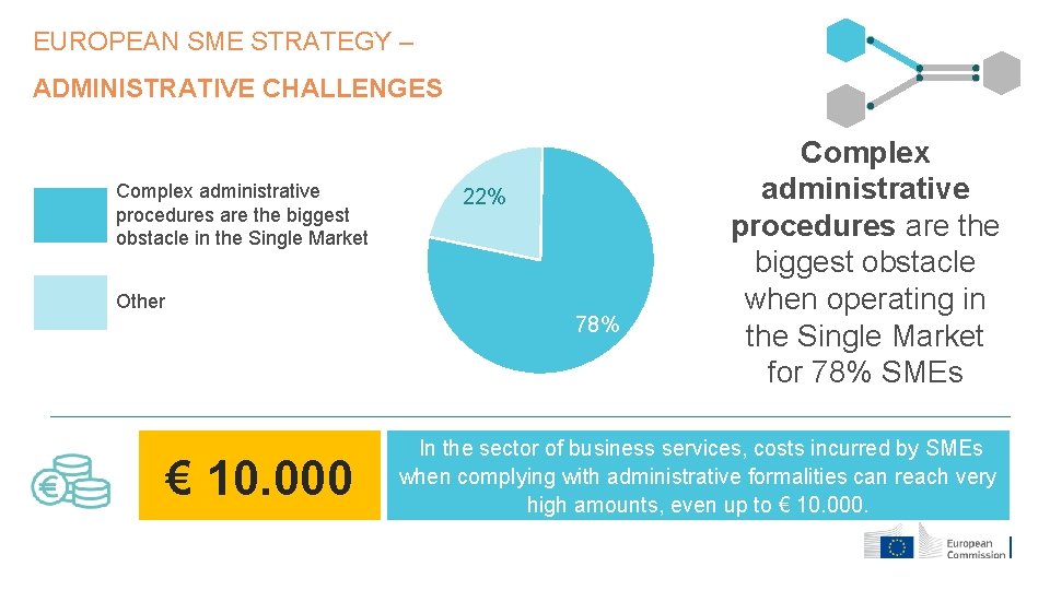 EUROPEAN SME STRATEGY – ADMINISTRATIVE CHALLENGES Complex administrative procedures are the biggest obstacle in