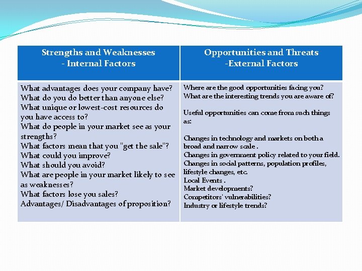 Strengths and Weaknesses - Internal Factors What advantages does your company have? What do