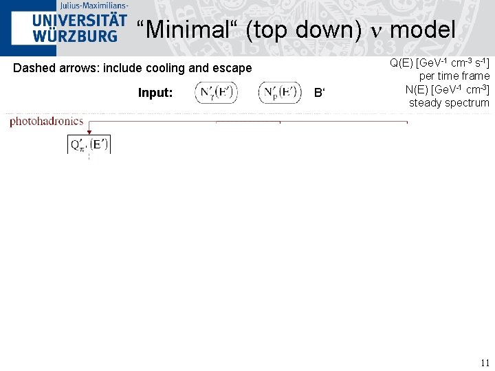 “Minimal“ (top down) n model Dashed arrows: include cooling and escape Input: B‘ Q(E)