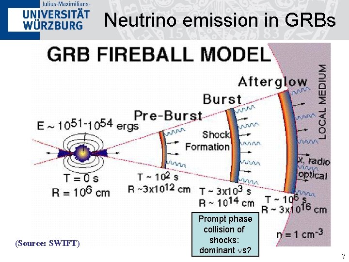 Neutrino emission in GRBs (Source: SWIFT) Prompt phase collision of shocks: dominant ns? 7