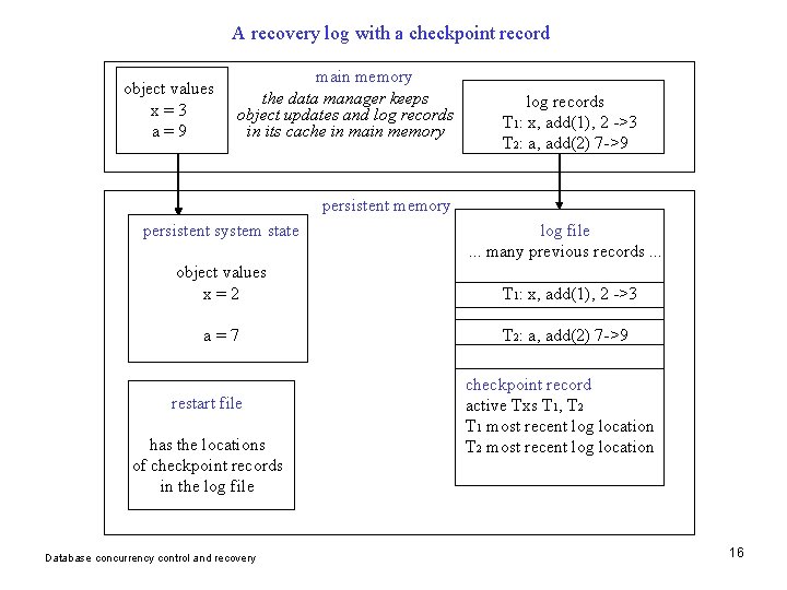 A recovery log with a checkpoint record object values x=3 a=9 main memory the