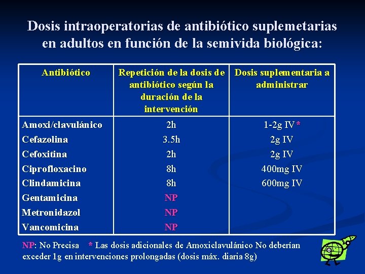 Dosis intraoperatorias de antibiótico suplemetarias en adultos en función de la semivida biológica: Antibiótico