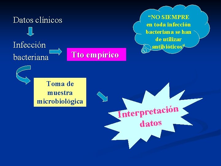 “NO SIEMPRE en toda infección bacteriana se han de utilizar antibióticos” Datos clínicos Infección