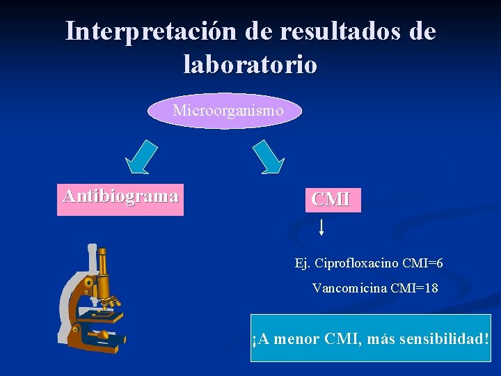 Interpretación de resultados de laboratorio Microorganismo Antibiograma CMI Ej. Ciprofloxacino CMI=6 Vancomicina CMI=18 ¡A