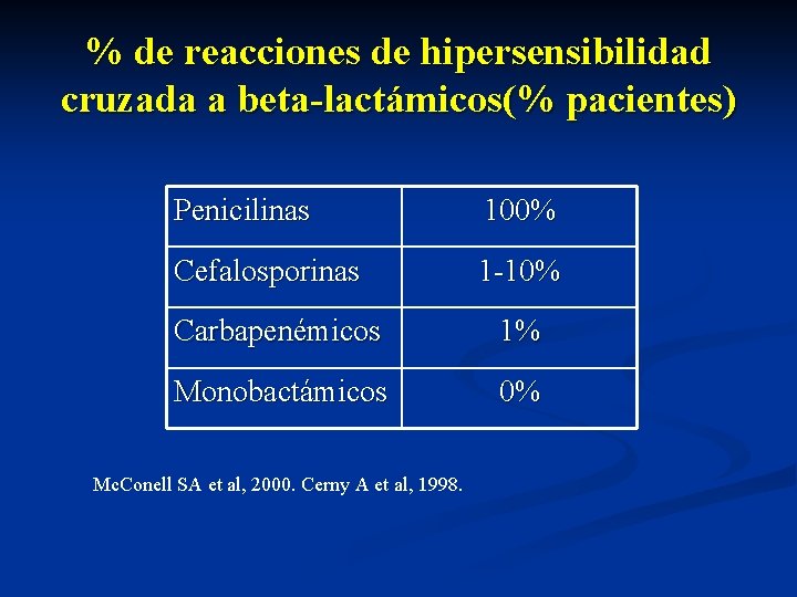 % de reacciones de hipersensibilidad cruzada a beta-lactámicos(% pacientes) Penicilinas 100% Cefalosporinas 1 -10%