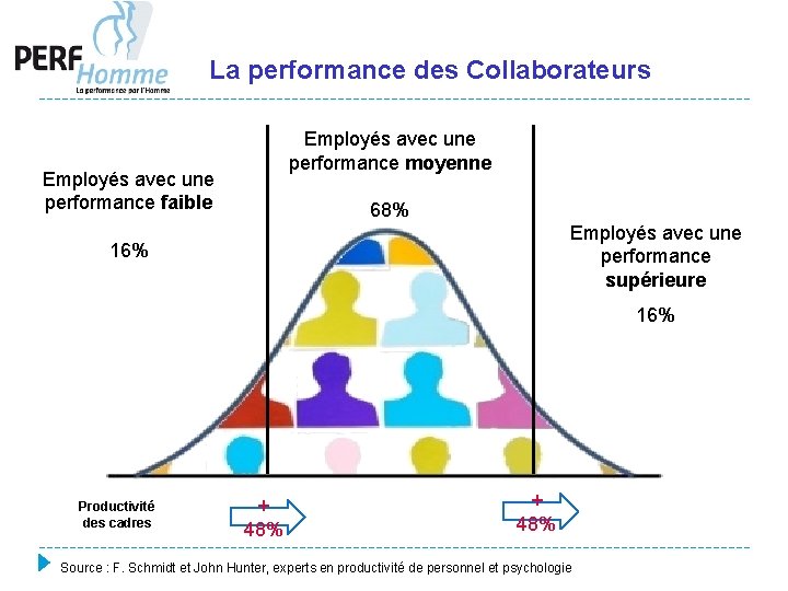 La performance des Collaborateurs Employés avec une performance moyenne Employés avec une performance faible