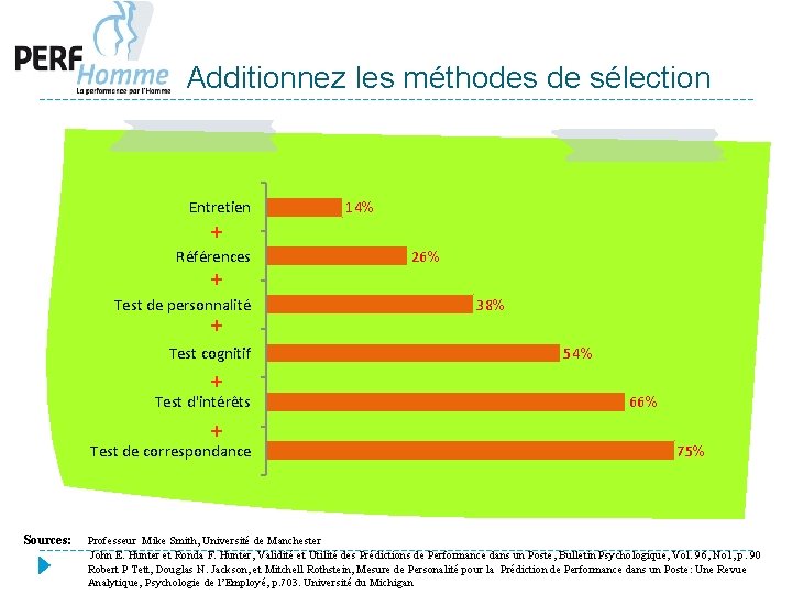 Additionnez les méthodes de sélection Entretien 14% + Références 26% + Test de personnalité