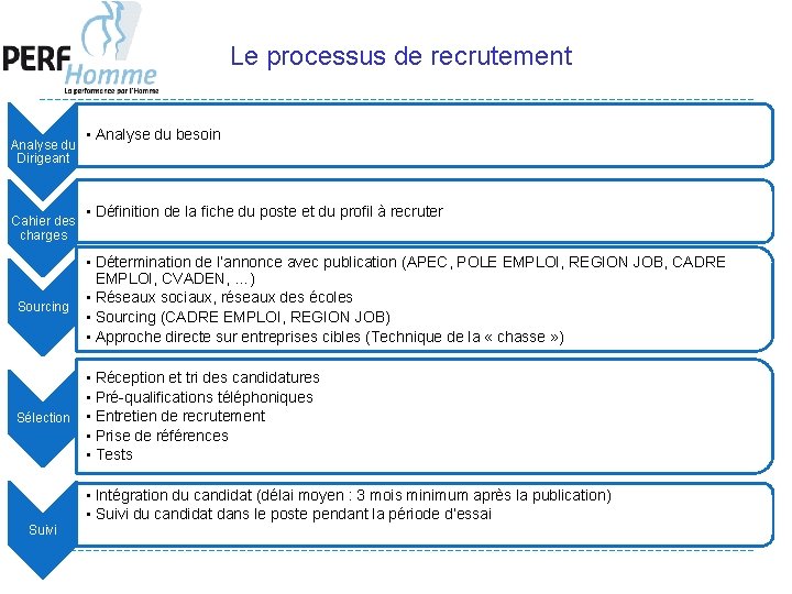  Le processus de recrutement Analyse du Dirigeant Cahier des charges Sourcing • Analyse