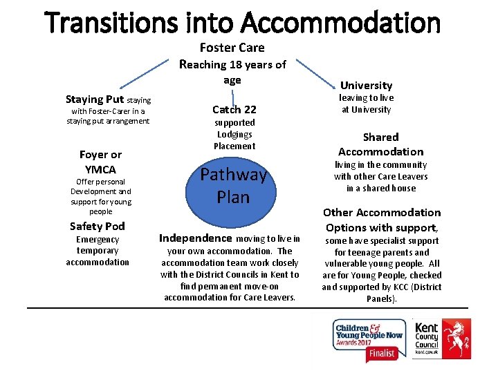 Transitions into Accommodation Foster Care Reaching 18 years of age Staying Put staying with