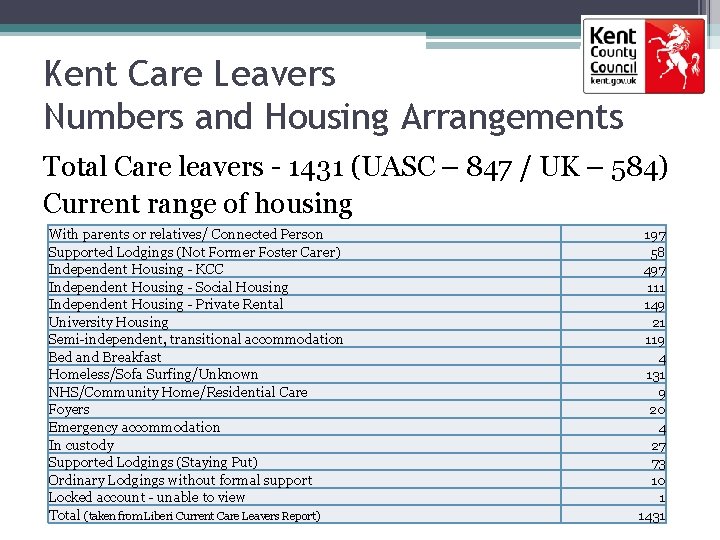 Kent Care Leavers Numbers and Housing Arrangements Total Care leavers - 1431 (UASC –