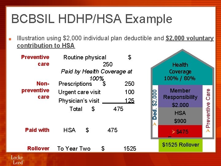 BCBSIL HDHP/HSA Example Illustration using $2, 000 individual plan deductible and $2, 000 voluntary