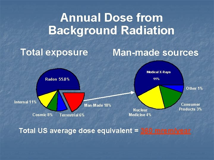 Annual Dose from Background Radiation Total exposure Man-made sources Medical X-Rays 11% Radon 55.