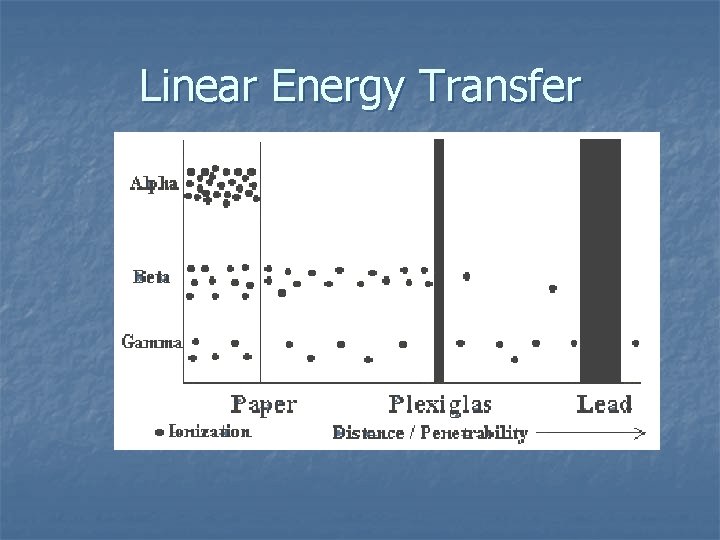 Linear Energy Transfer 