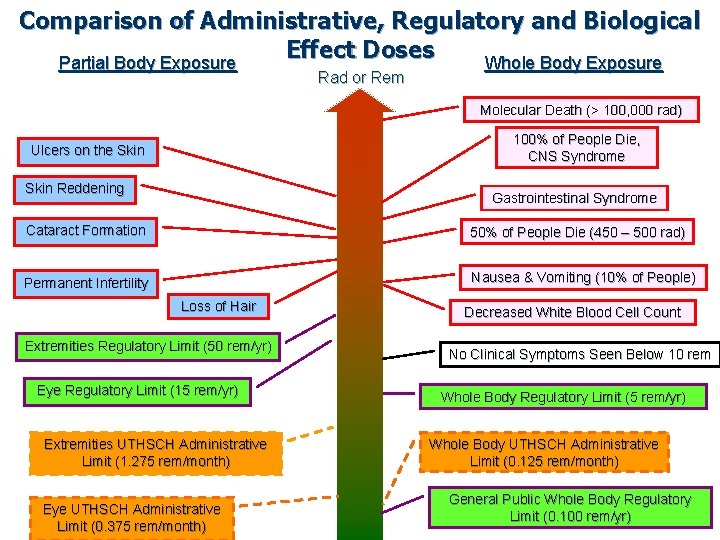 Comparison of Administrative, Regulatory and Biological Effect Doses Partial Body Exposure Whole Body Exposure