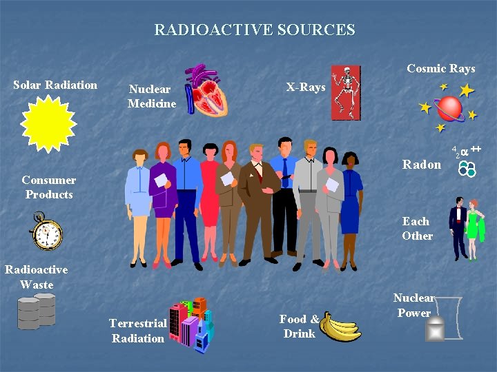 RADIOACTIVE SOURCES Cosmic Rays Solar Radiation Nuclear Medicine X-Rays Radon Consumer Products Each Other