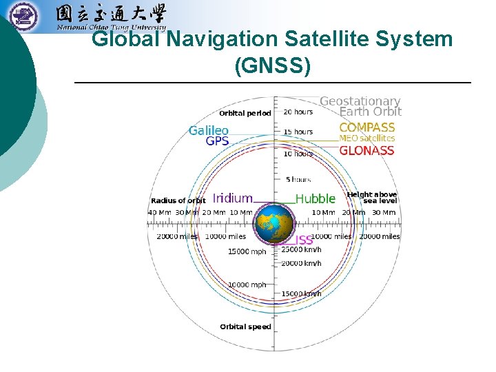 Global Navigation Satellite System (GNSS) 