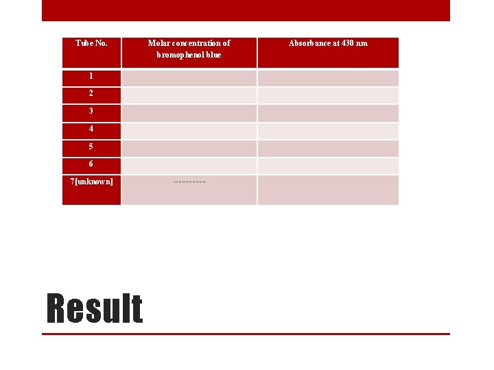 Tube No. Molar concentration of bromophenol blue Absorbance at 430 nm 1 2 3