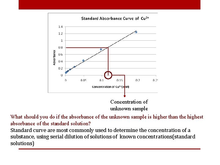 Concentration of unknown sample What should you do if the absorbance of the unknown