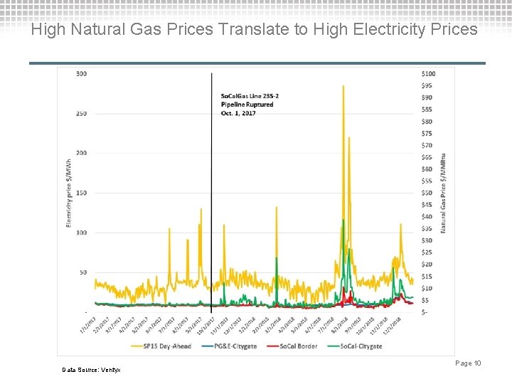 High Natural Gas Prices Translate to High Electricity Prices Data Source: Ventyx Page 10