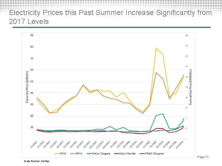 Electricity Prices this Past Summer Increase Significantly from 2017 Levels Page 11 Data Source: