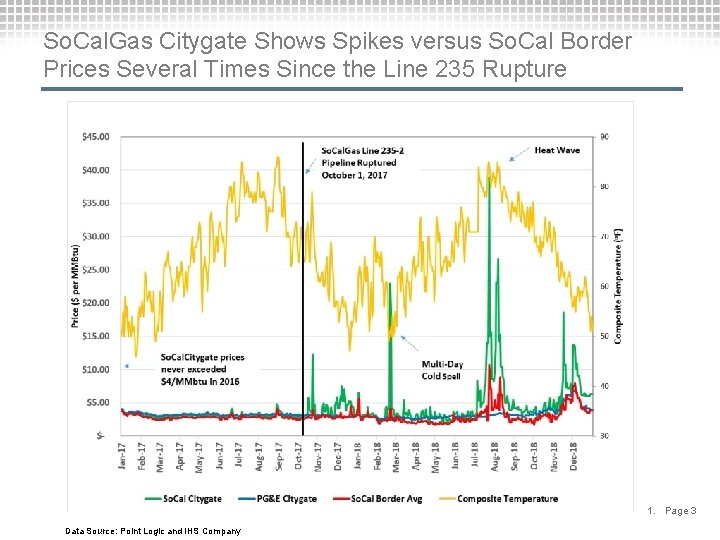 So. Cal. Gas Citygate Shows Spikes versus So. Cal Border Prices Several Times Since