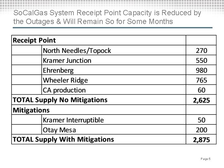 So. Cal. Gas System Receipt Point Capacity is Reduced by the Outages & Will
