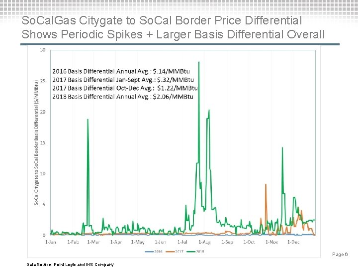 So. Cal. Gas Citygate to So. Cal Border Price Differential Shows Periodic Spikes +