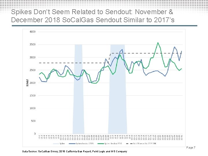 Spikes Don’t Seem Related to Sendout: November & December 2018 So. Cal. Gas Sendout