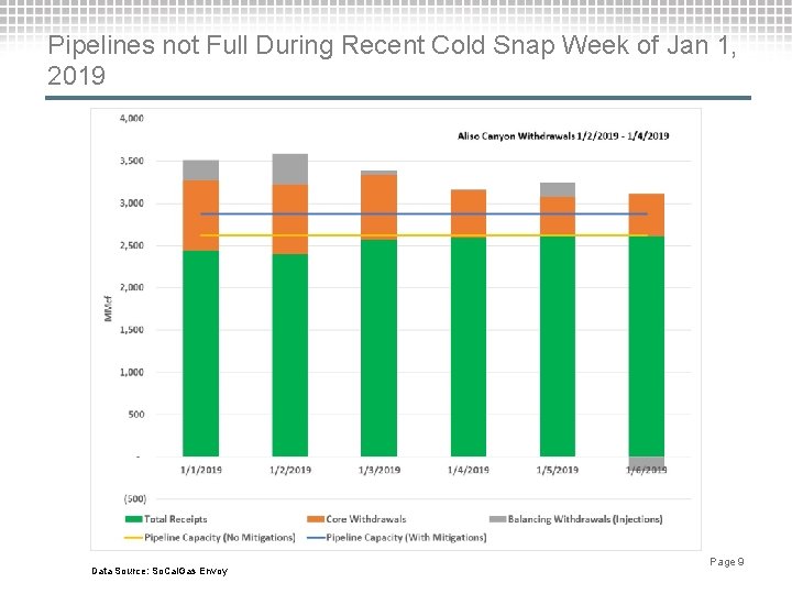 Pipelines not Full During Recent Cold Snap Week of Jan 1, 2019 Data Source: