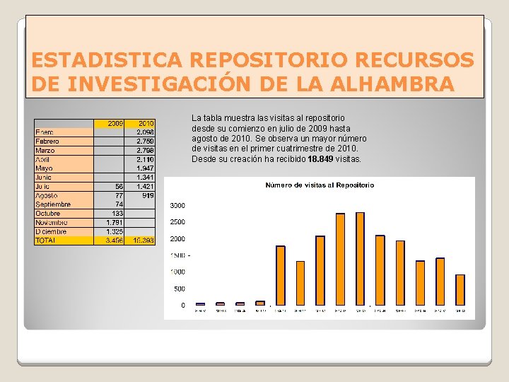 ESTADISTICA REPOSITORIO RECURSOS DE INVESTIGACIÓN DE LA ALHAMBRA La tabla muestra las visitas al