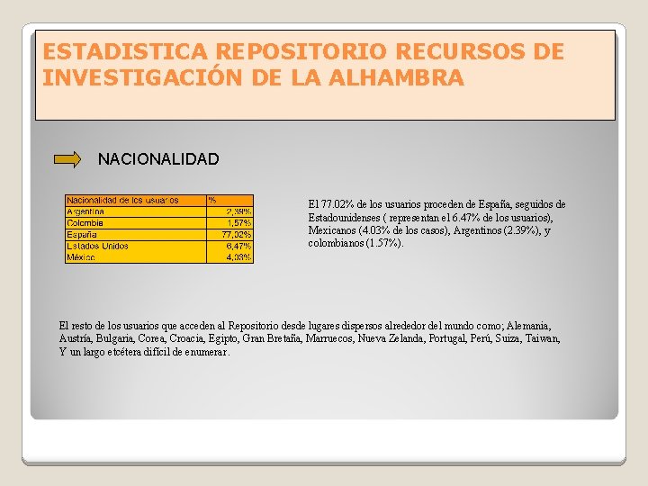 ESTADISTICA REPOSITORIO RECURSOS DE INVESTIGACIÓN DE LA ALHAMBRA NACIONALIDAD El 77. 02% de los