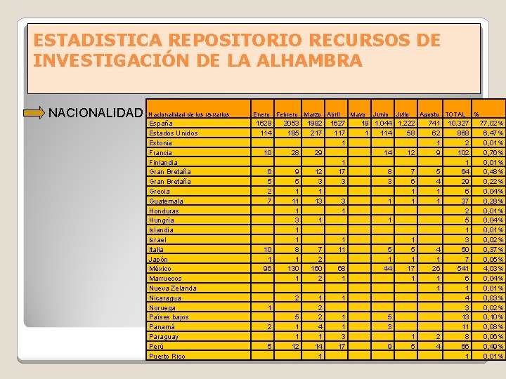 ESTADISTICA REPOSITORIO RECURSOS DE INVESTIGACIÓN DE LA ALHAMBRA NACIONALIDAD Nacionalidad de los usuarios España