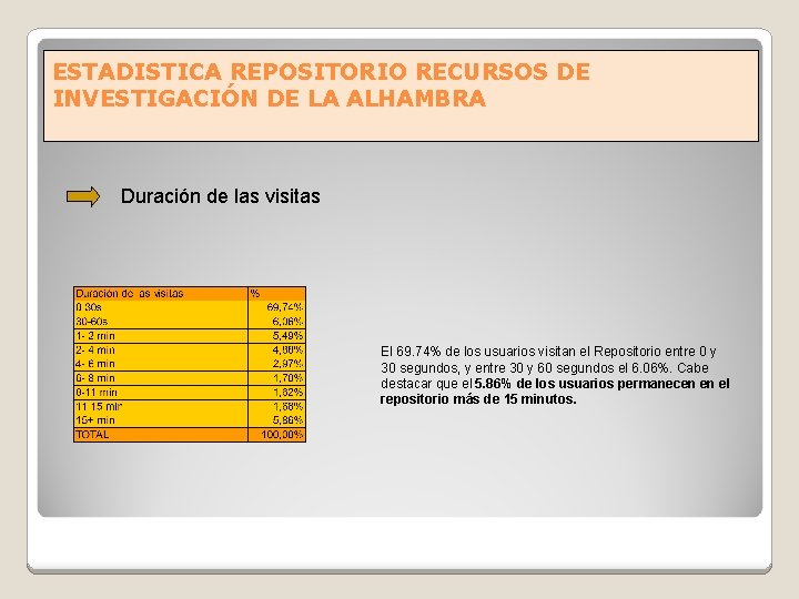 ESTADISTICA REPOSITORIO RECURSOS DE INVESTIGACIÓN DE LA ALHAMBRA Duración de las visitas El 69.