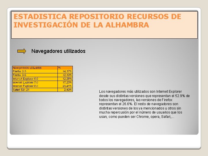 ESTADISTICA REPOSITORIO RECURSOS DE INVESTIGACIÓN DE LA ALHAMBRA Navegadores utilizados Los navegadores más utilizados