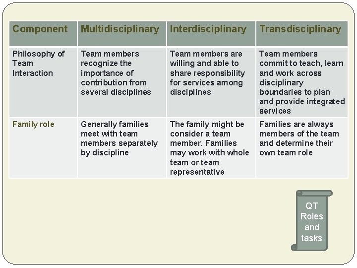 Component Multidisciplinary Interdisciplinary Transdisciplinary Philosophy of Team Interaction Team members recognize the importance of
