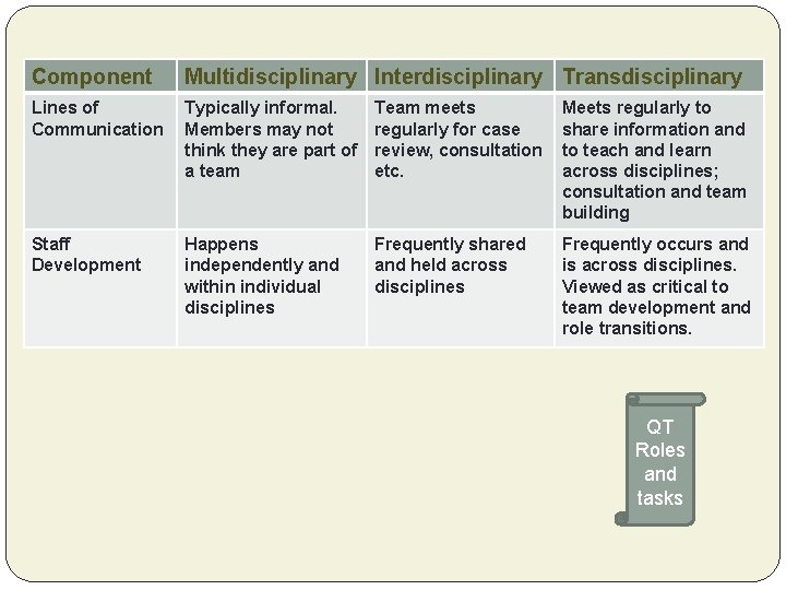 Component Multidisciplinary Interdisciplinary Transdisciplinary Lines of Communication Typically informal. Members may not think they