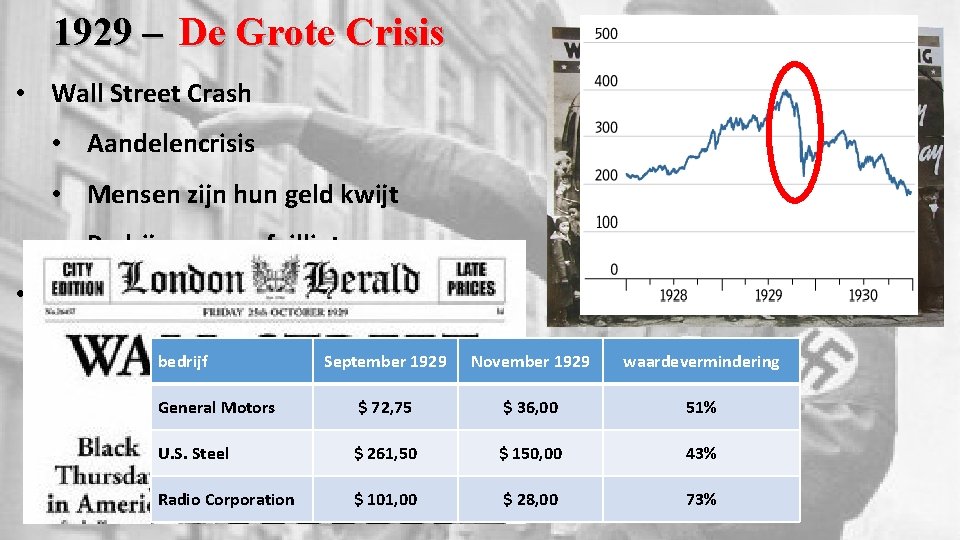 1929 – De Grote Crisis • Wall Street Crash • Aandelencrisis • Mensen zijn