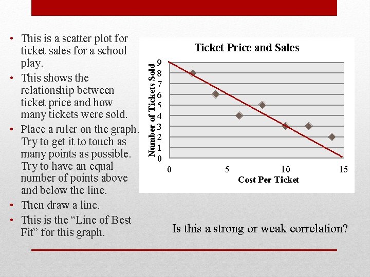 Ticket Price and Sales Number of Tickets Sold • This is a scatter plot