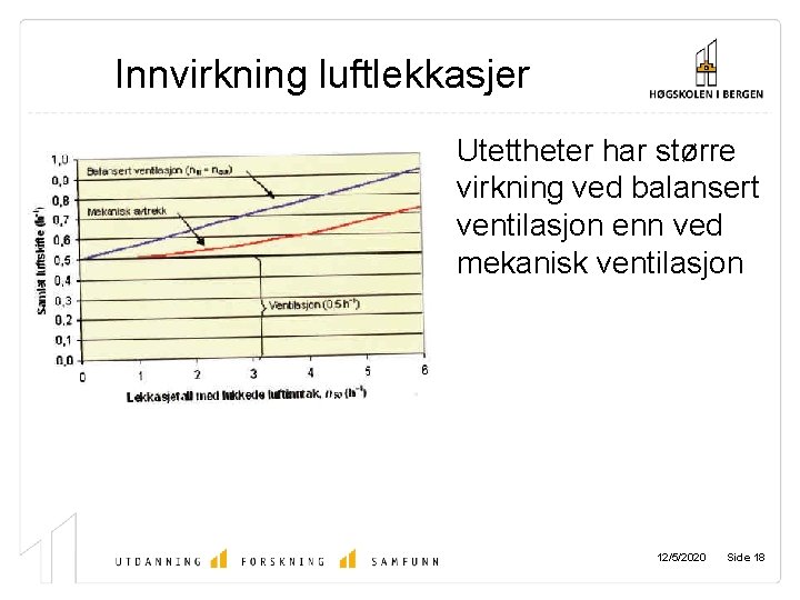 Innvirkning luftlekkasjer • Utettheter har større virkning ved balansert ventilasjon enn ved mekanisk ventilasjon