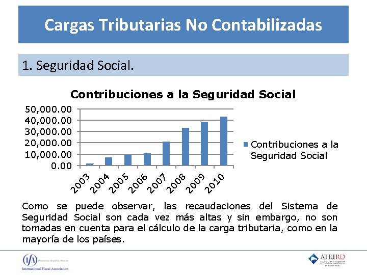 Cargas Tributarias No Contabilizadas 1. Seguridad Social. Contribuciones a la Seguridad Social 50, 000.