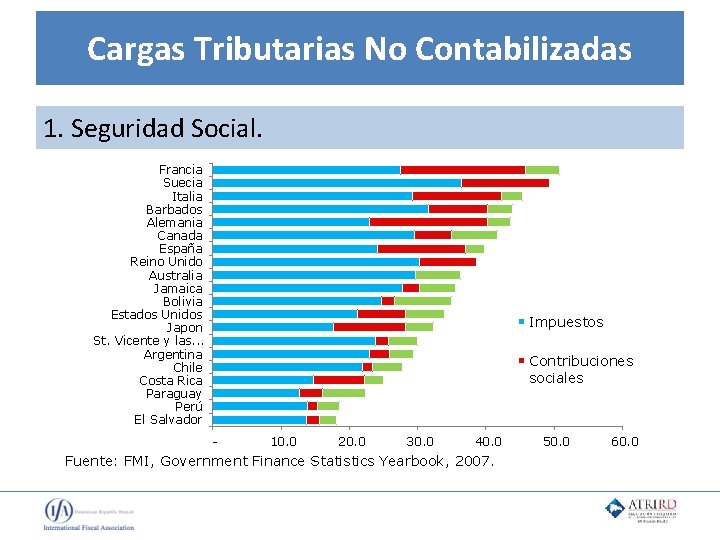 Cargas Tributarias No Contabilizadas 1. Seguridad Social. Francia Suecia Italia Barbados Alemania Canada España