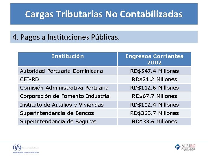 Cargas Tributarias No Contabilizadas 4. Pagos a Instituciones Públicas. Institución Autoridad Portuaria Dominicana CEI-RD