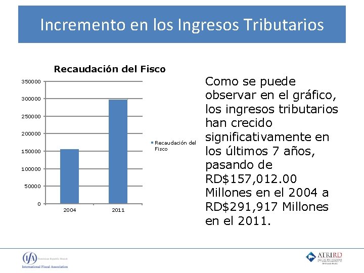 Incremento en los Ingresos Tributarios Recaudación del Fisco 350000 300000 250000 200000 Recaudación del